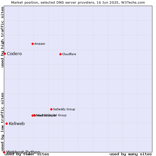 Market position of Keliweb vs. Codero vs. Webhost Python