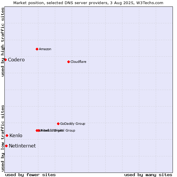 Market position of Kenlo vs. Netinternet vs. Codero