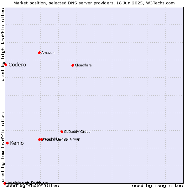 Market position of Kenlo vs. Codero vs. Webhost Python