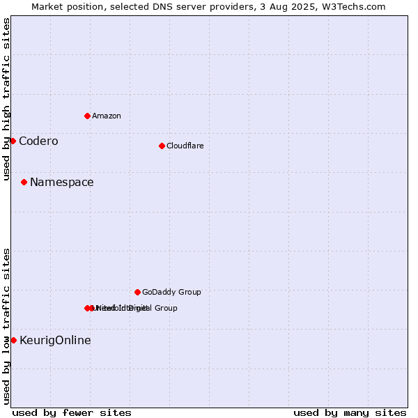 Market position of Namespace vs. KeurigOnline vs. Codero