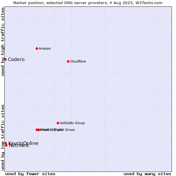 Market position of Netmark vs. KeurigOnline vs. Codero