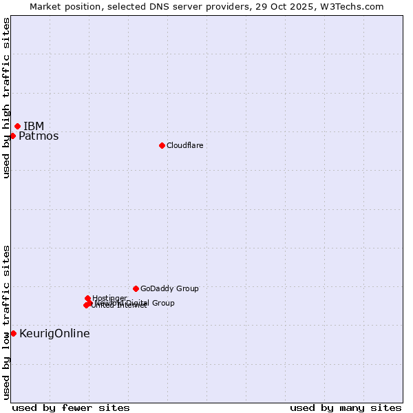 Market position of IBM vs. KeurigOnline vs. Patmos