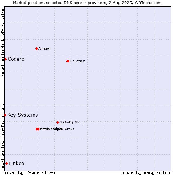 Market position of Linkeo vs. Codero vs. Key-Systems