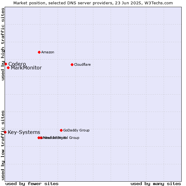Market position of MarkMonitor vs. Codero vs. Key-Systems