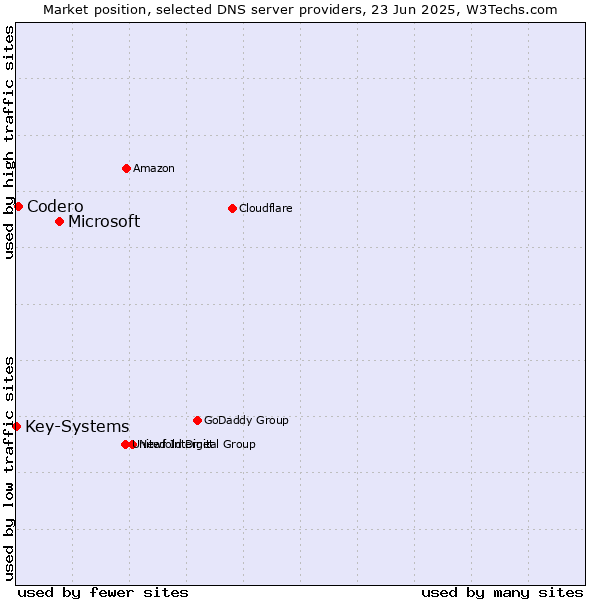 Market position of Microsoft vs. Codero vs. Key-Systems