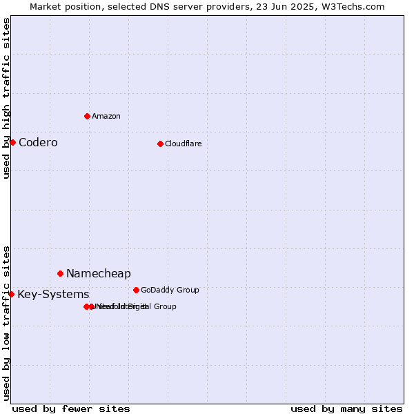 Market position of Namecheap vs. Codero vs. Key-Systems