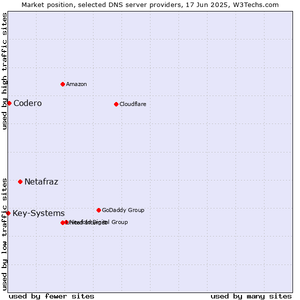Market position of Netafraz vs. Codero vs. Key-Systems
