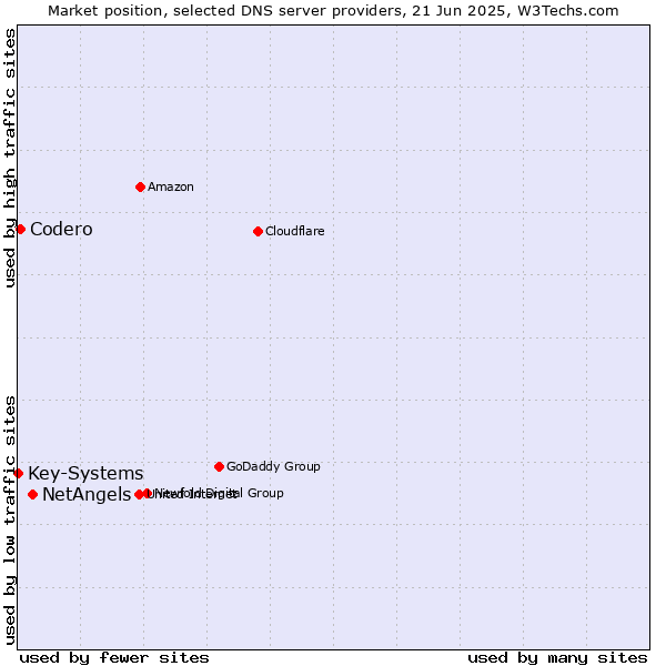 Market position of NetAngels vs. Codero vs. Key-Systems