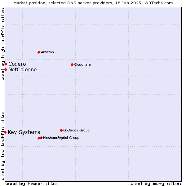 Market position of NetCologne vs. Codero vs. Key-Systems