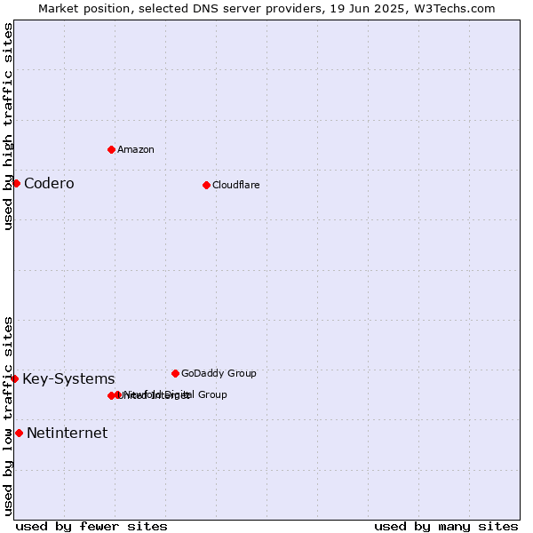 Market position of Netinternet vs. Codero vs. Key-Systems