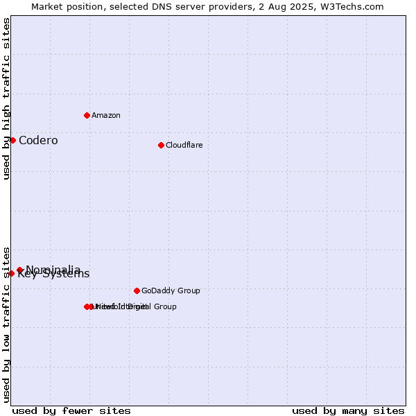 Market position of Nominalia vs. Codero vs. Key-Systems