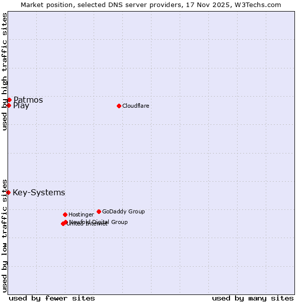 Market position of Patmos vs. Play vs. Key-Systems