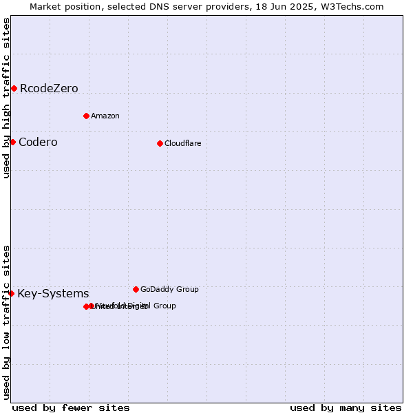 Market position of RcodeZero vs. Codero vs. Key-Systems