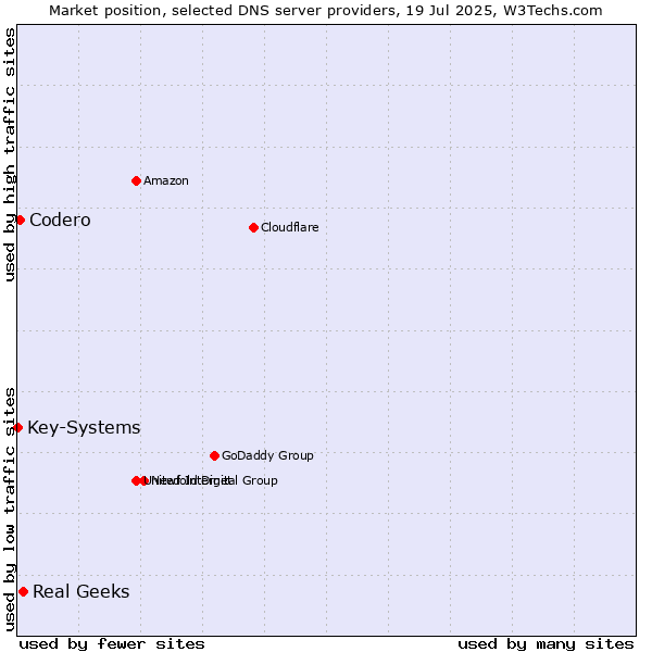 Market position of Real Geeks vs. Codero vs. Key-Systems