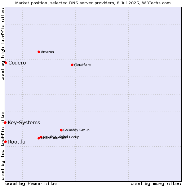 Market position of Codero vs. Root.lu vs. Key-Systems