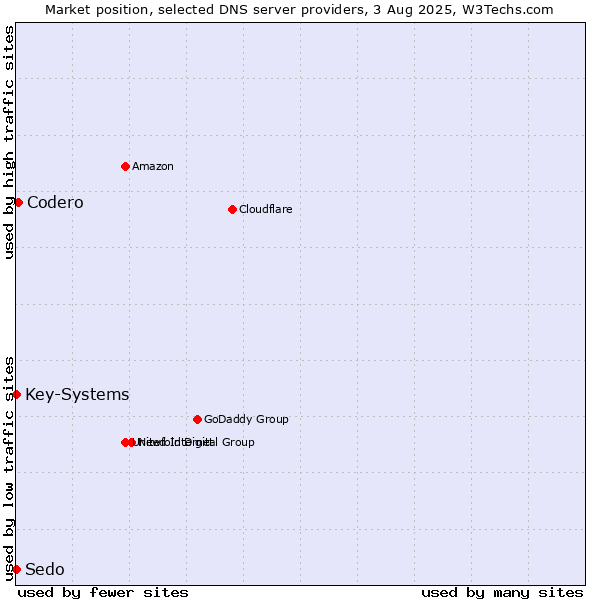 Market position of Codero vs. Key-Systems vs. Sedo