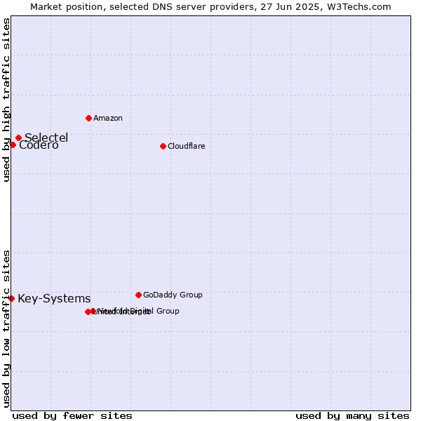 Market position of Selectel vs. Codero vs. Key-Systems