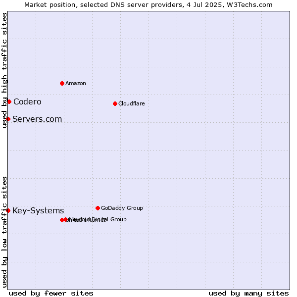 Market position of Codero vs. Servers.com vs. Key-Systems