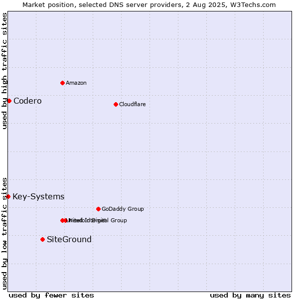 Market position of SiteGround vs. Codero vs. Key-Systems