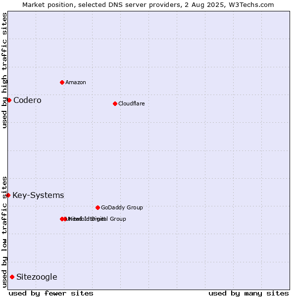 Market position of Sitezoogle vs. Codero vs. Key-Systems