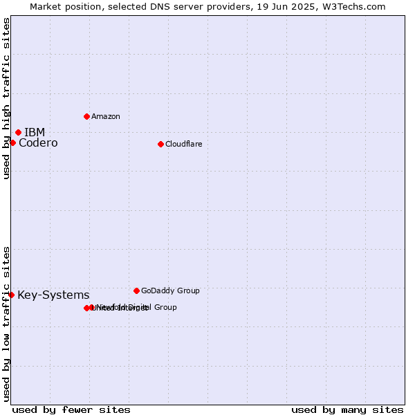 Market position of IBM vs. Codero vs. Key-Systems