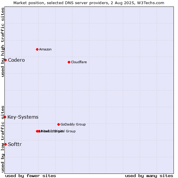 Market position of Softtr vs. Codero vs. Key-Systems