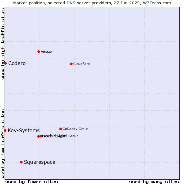 Market position of Squarespace vs. Codero vs. Key-Systems