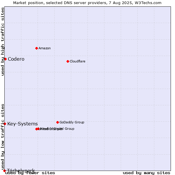 Market position of Tárhelypark vs. Codero vs. Key-Systems