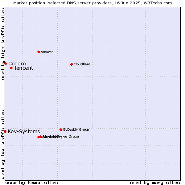 Market position of Tencent vs. Codero vs. Key-Systems