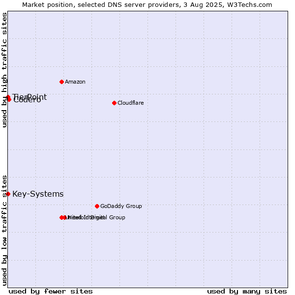 Market position of Codero vs. TierPoint vs. Key-Systems