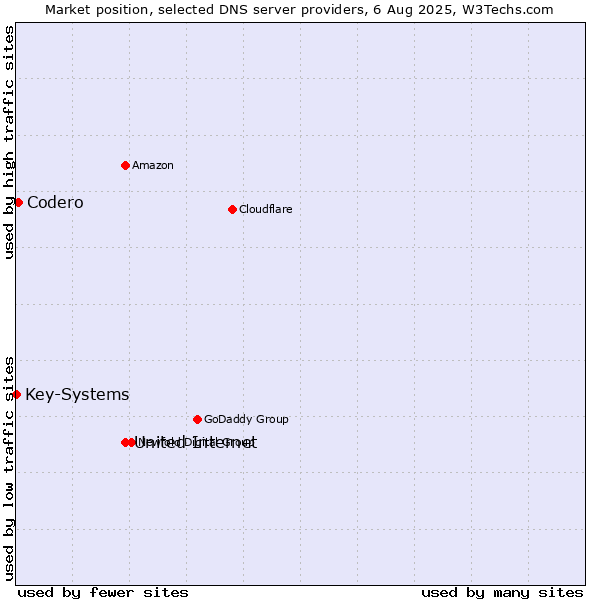 Market position of United Internet vs. Codero vs. Key-Systems