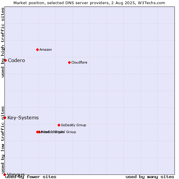 Market position of Codero vs. Key-Systems vs. Vangus