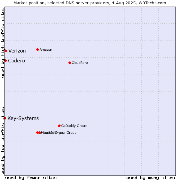 Market position of Verizon vs. Codero vs. Key-Systems