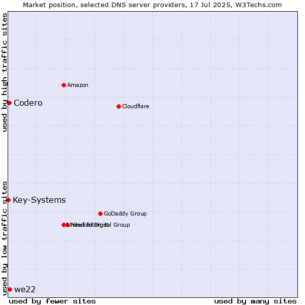 Market position of we22 vs. Codero vs. Key-Systems