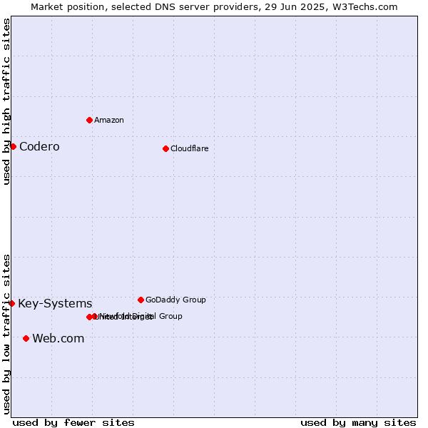 Market position of Web.com vs. Codero vs. Key-Systems
