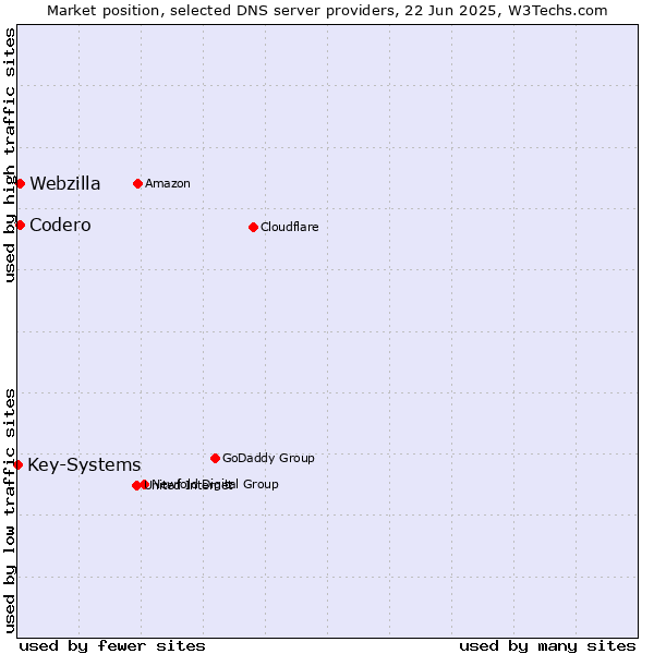 Market position of Codero vs. Webzilla vs. Key-Systems