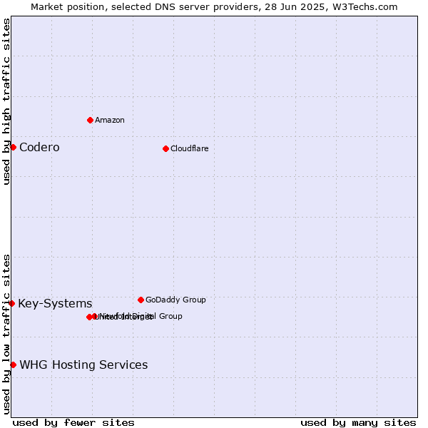 Market position of Codero vs. WHG Hosting Services vs. Key-Systems