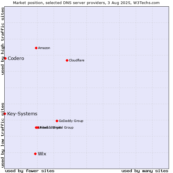Market position of Wix vs. Codero vs. Key-Systems