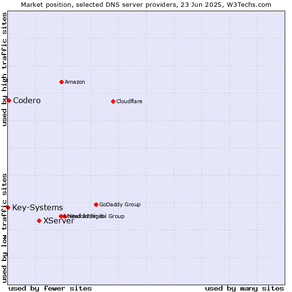 Market position of XServer vs. Codero vs. Key-Systems