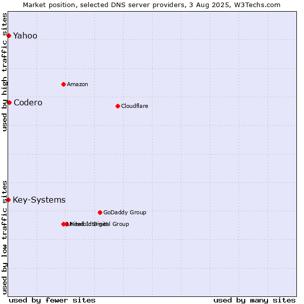 Market position of Codero vs. Yahoo vs. Key-Systems