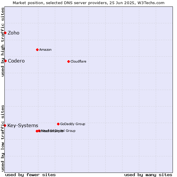 Market position of Codero vs. Zoho vs. Key-Systems