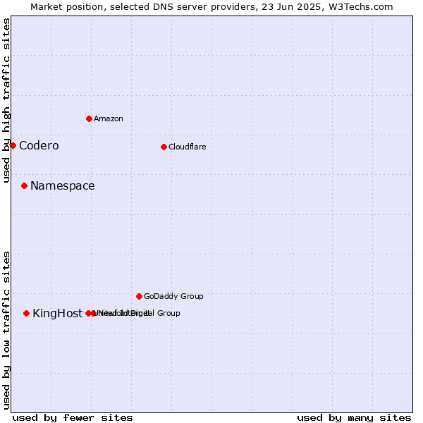 Market position of KingHost vs. Namespace vs. Codero