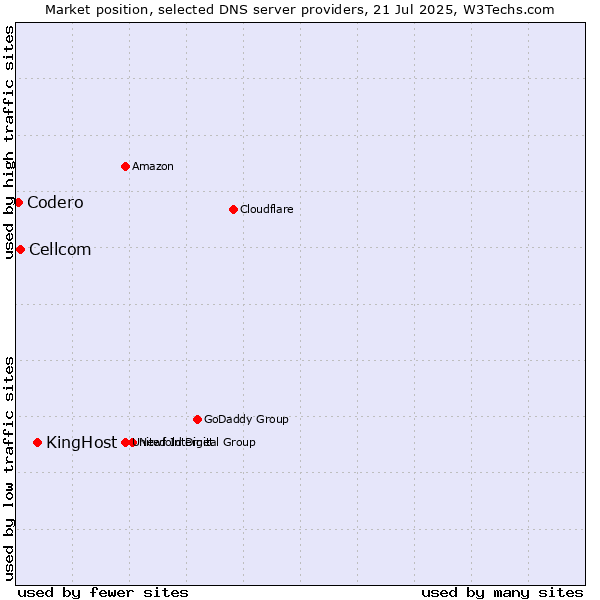 Market position of KingHost vs. Cellcom vs. Codero