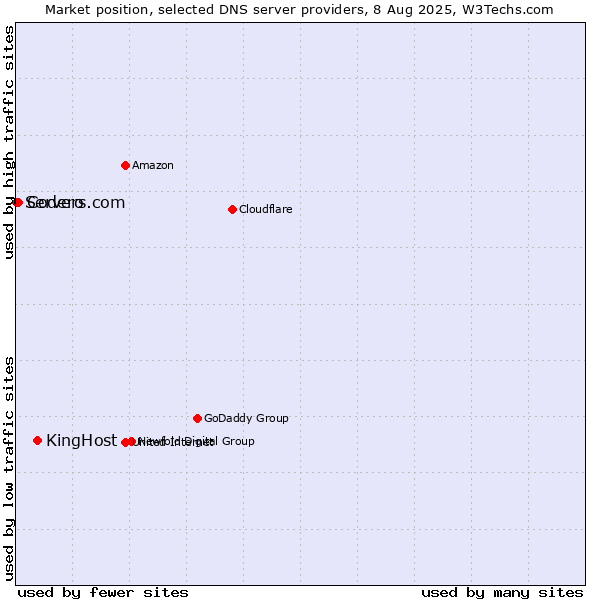 Market position of KingHost vs. Codero vs. Servers.com