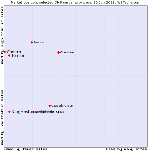 Market position of KingHost vs. Tencent vs. Codero