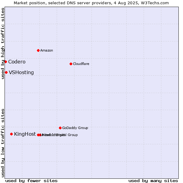 Market position of KingHost vs. VSHosting vs. Codero
