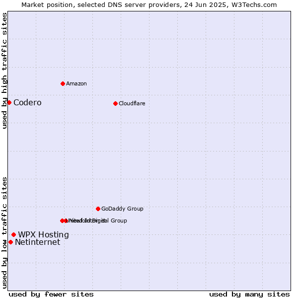 Market position of WPX Hosting vs. Netinternet vs. Codero