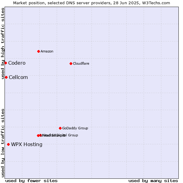 Market position of WPX Hosting vs. Cellcom vs. Codero