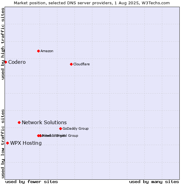 Market position of Network Solutions vs. WPX Hosting vs. Codero