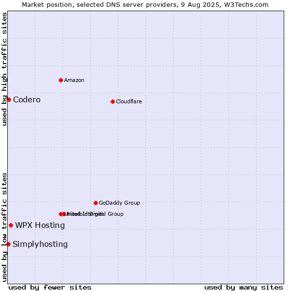 Market position of WPX Hosting vs. Codero vs. Simplyhosting